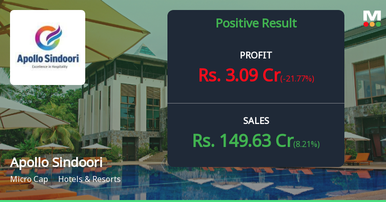 Apollo Sindoori Hotels Q2 FY26: Profit Surge Masks Margin Concerns