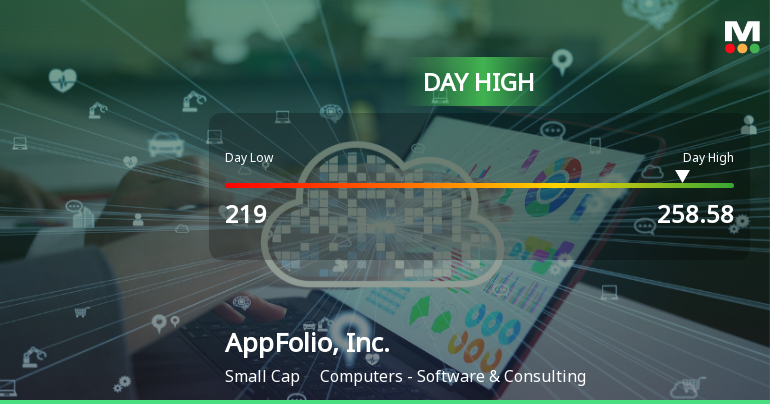 AppFolio Stock Soars to Day High with 7.94% Intraday Surge