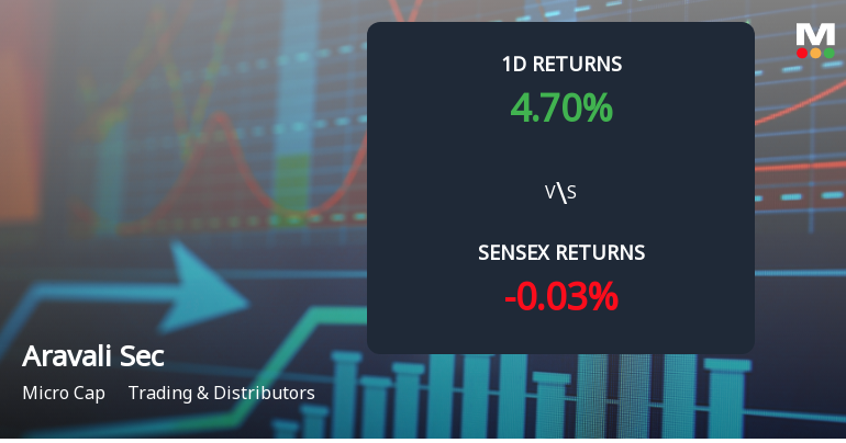 Aravali Securities & Finance Faces Intense Selling Pressure Amid Consecutive Losses
