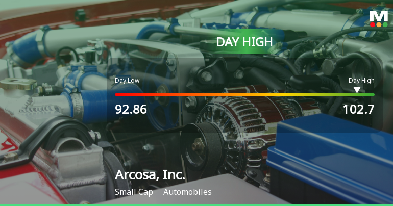 Arcosa, Inc. Hits Day High with 10.57% Surge in Strong Intraday Performance