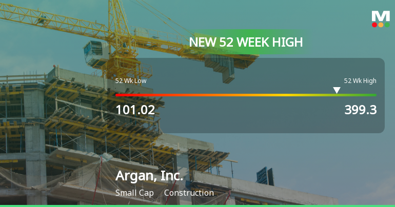Argan, Inc. Hits New 52-Week High of $399.30, Soars 355.81%