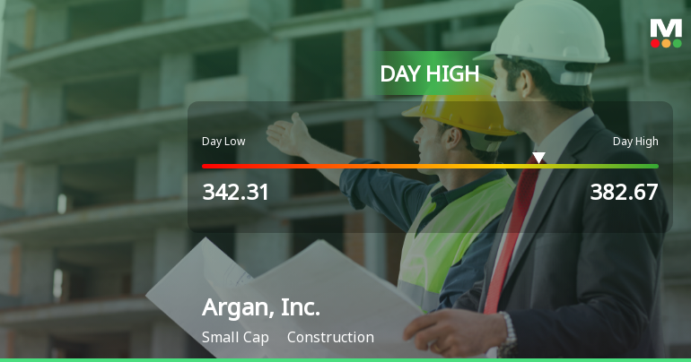 Argan, Inc. Hits Day High with 10.92% Surge in Strong Intraday Performance