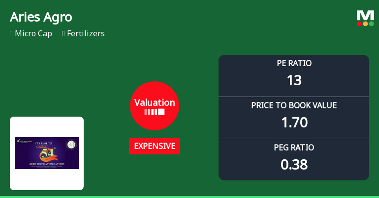 Aries Agro Experiences Valuation Grade Change Amidst Mixed Industry Comparisons
