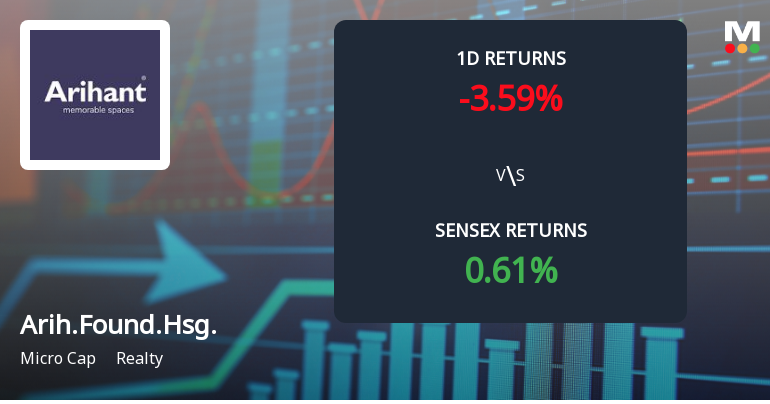 Arihant Foundations & Housing Faces Intense Selling Pressure Amid Consecutive Losses