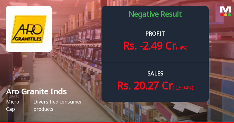 Aro Granite Industries Q2 FY26: Losses Deepen as Operational Woes Mount