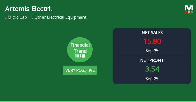 Artemis Electricals Reports Strong Growth Amid Mixed Financial Performance Trends