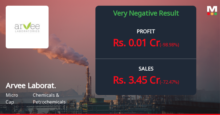 Arvee Laboratories Q2 FY26: Revenue Plunges 72% as Profit Margins Collapse