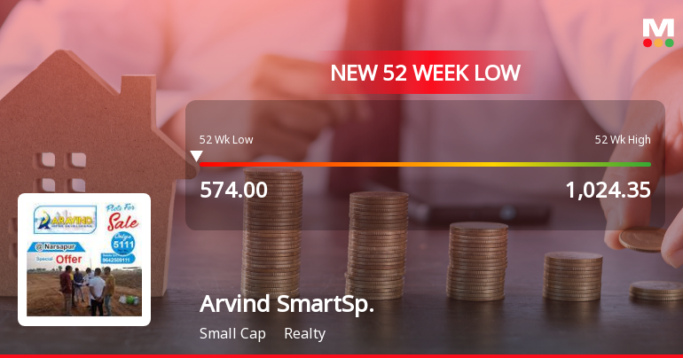 Arvind SmartSpaces Falls to 52-Week Low of Rs.574.6 Amidst Continued Downtrend