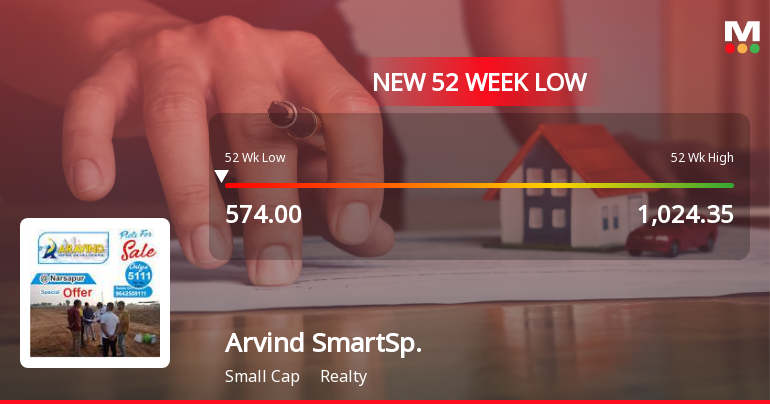 Arvind SmartSpaces Falls to 52-Week Low of Rs.574.6 Amidst Continued Downtrend
