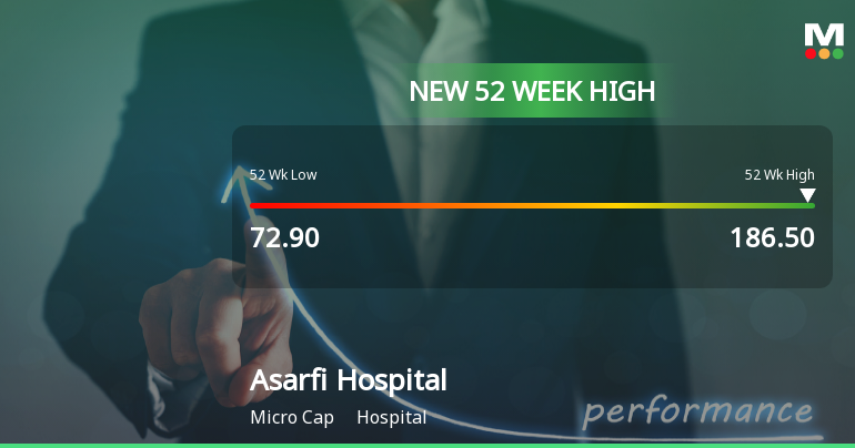 Asarfi Hospital Hits New 52-Week High of Rs. 186.5, Up 11.33%