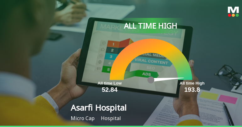 Asarfi Hospital Stock Soars to All-Time High, Signaling Unmatched Market Strength