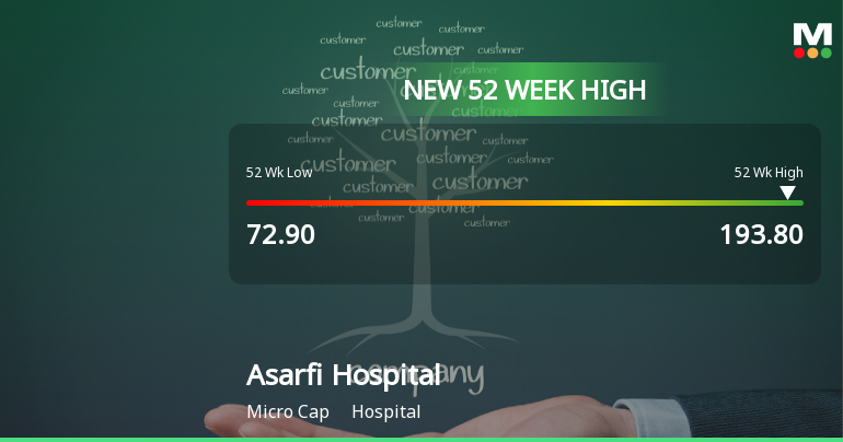 Asarfi Hospital Stock Hits New 52-Week High at Rs.193.8