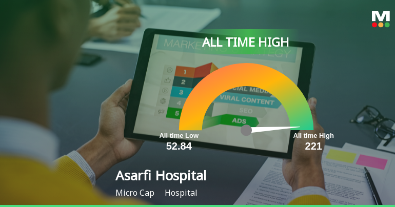 Asarfi Hospital Stock Hits All-Time High, Marking a Significant Milestone