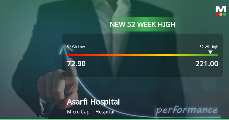 Asarfi Hospital Stock Hits New 52-Week High at Rs.221 Mark