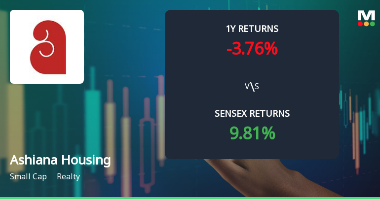 Ashiana Housing Technical Momentum Shifts Amid Mixed Market Signals