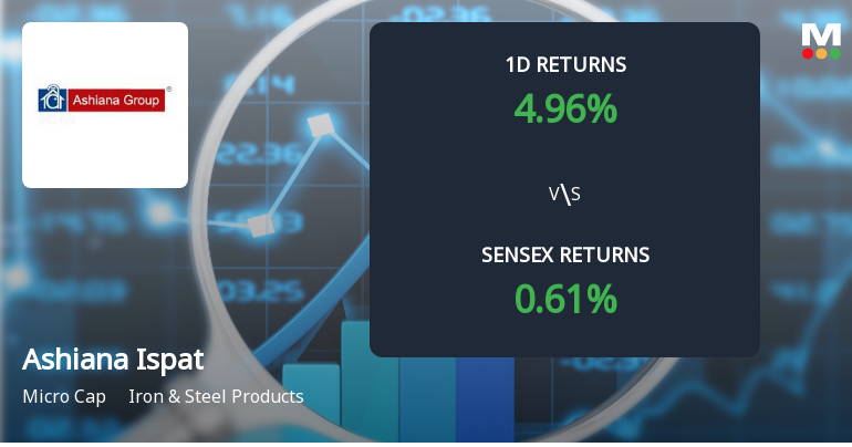 Ashiana Ispat Surges with Unprecedented Buying Interest, Hits Upper Circuit