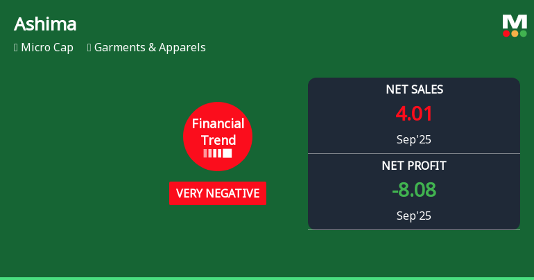 Ashima Faces Significant Financial Challenges Amidst Declining Sales and Profitability Metrics