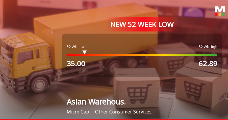 Asian Warehousing Stock Falls to 52-Week Low of Rs.35 Amidst Prolonged Underperformance