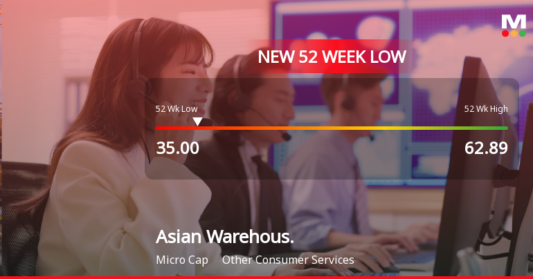 Asian Warehousing Stock Falls to 52-Week Low of Rs.35 Amidst Prolonged Underperformance