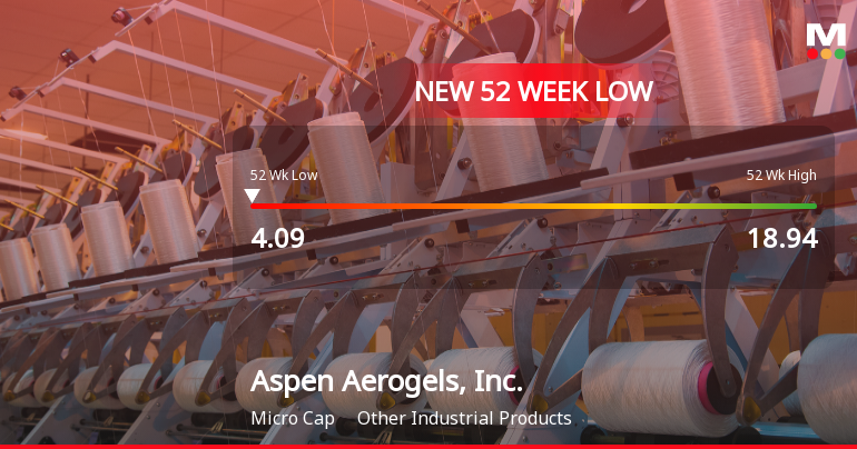 Aspen Aerogels Hits 52-Week Low at $4.08 Amidst Significant Decline