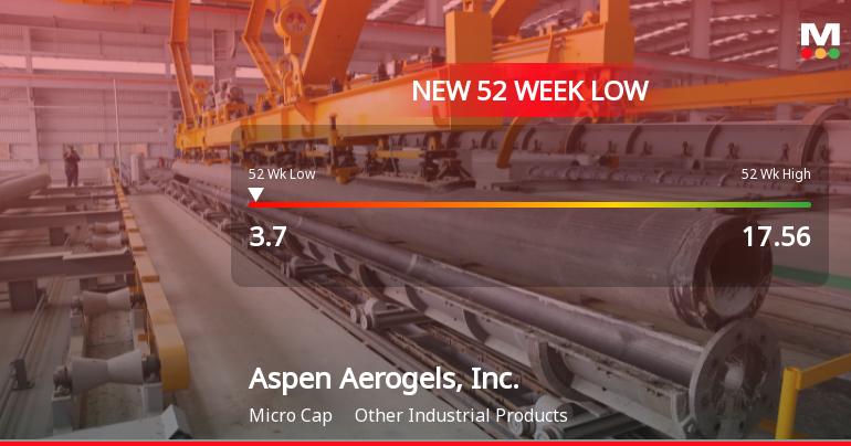 Aspen Aerogels Hits 52-Week Low of $3.70 Amidst Major Decline