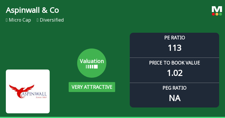 Aspinwall & Company Valuation Metrics Reflect Shift in Market Assessment