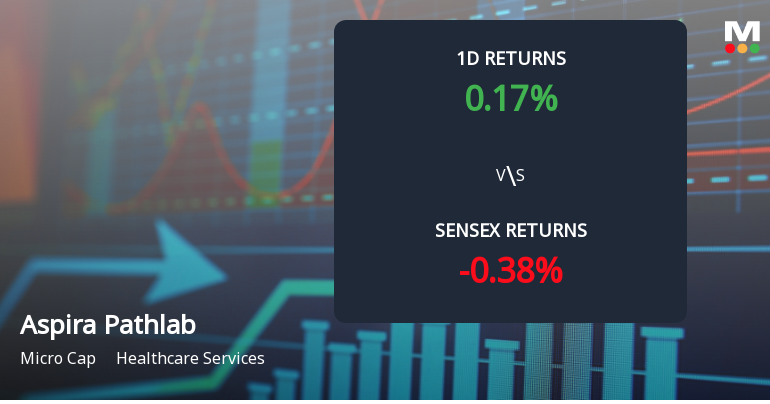 Aspira Pathlab & Diagnostics Ltd Surges 5% Today, Reaching Intraday High of Rs 63
