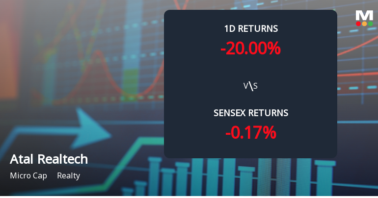 Atal Realtech Ltd Faces 20% Decline Amid Significant Selling Pressure and Consecutive Losses