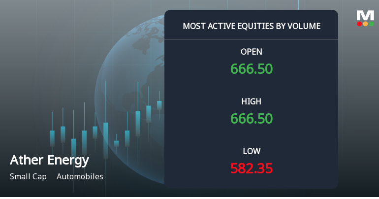 Ather Energy Ltd Sees 20.9 Million Shares Traded Amid 12.76% Decline Today