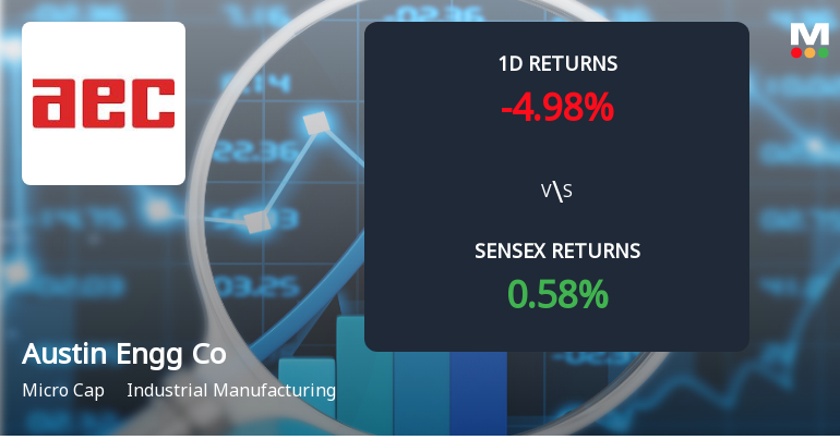 Austin Engineering Company Faces Intense Selling Pressure Amid Consecutive Losses