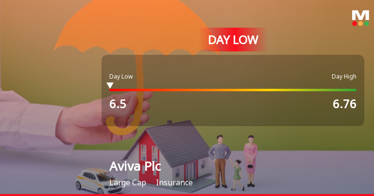 Aviva Plc Hits Day Low of GBP 6.50 Amid Price Pressure