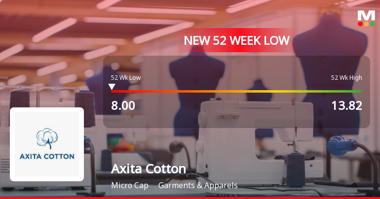 Axita Cotton Falls to 52-Week Low of Rs.8 Amidst Prolonged Underperformance