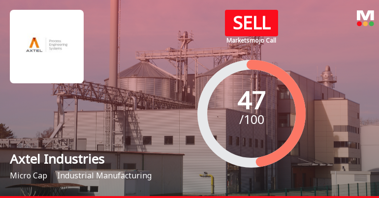 Axtel Industries Investment Evaluation Sees Notable Adjustment Amid Mixed Financial and Technical Signals