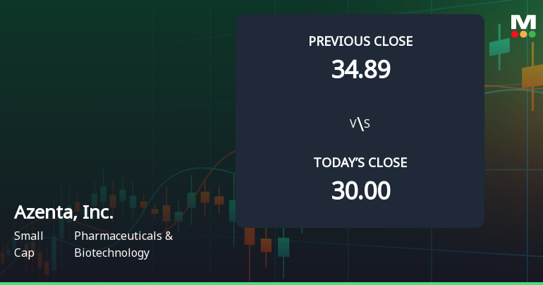 Azenta, Inc. Opens with 13.33% Gain, Outperforming S&P 500's 0.98% Rise