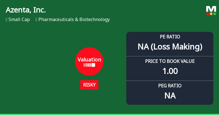 Azenta, Inc. Experiences Revision in Its Stock Evaluation Amid Challenging Market Conditions