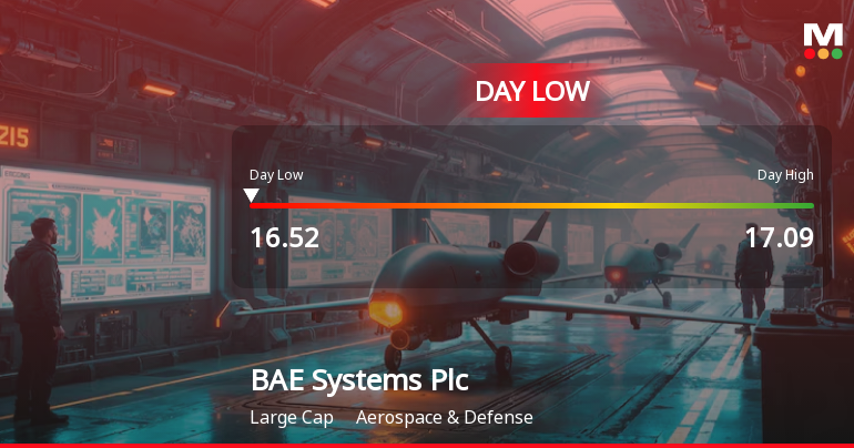 BAE Systems Hits Day Low of GBP 16.52 Amid Price Pressure