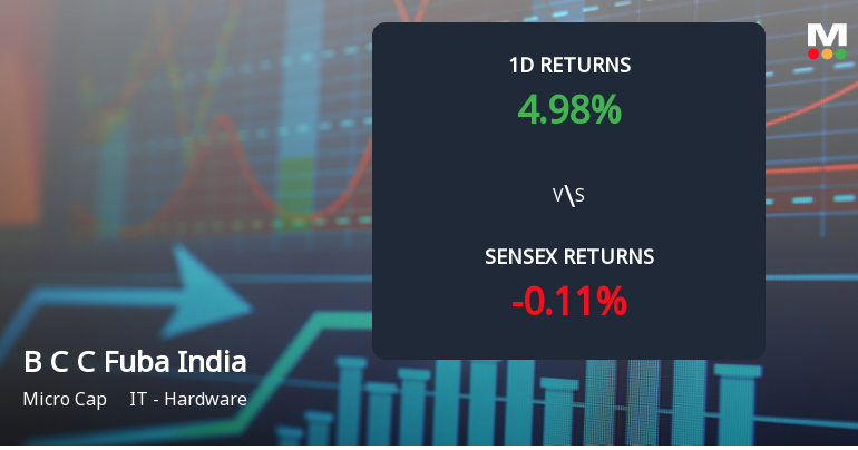 B C C Fuba India Ltd Surges 4.98% Today, Achieves 141.33% Yearly Gain Amid Strong Momentum