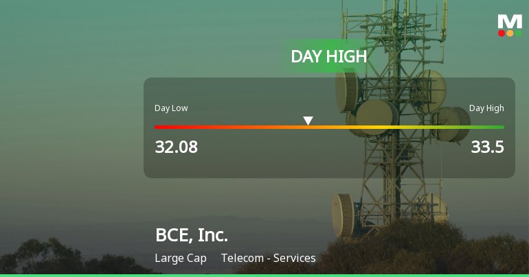 BCE, Inc. Hits Day High with Strong 4.01% Intraday Surge