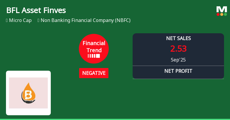 BFL Asset Finvest Faces Significant Financial Challenges Amid Declining Performance Metrics