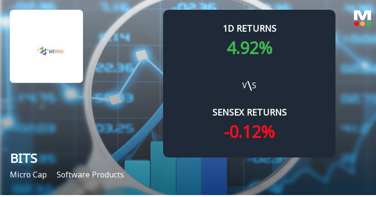 BITS Ltd Surges with Unprecedented Buying Interest, Eyes Multi-Day Upper Circuit