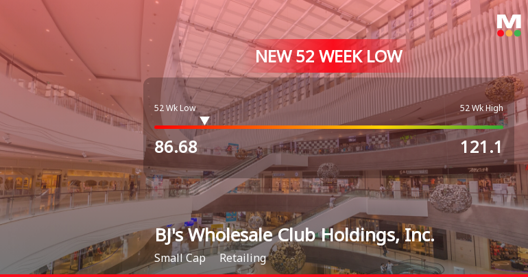 BJ's Wholesale Club Hits New 52-Week Low at $86.68