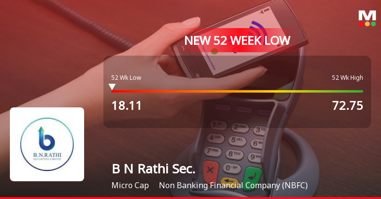 B N Rathi Securities Hits New 52-Week Low at Rs. 18.11