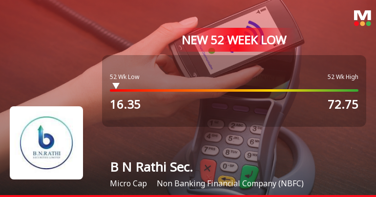 B N Rathi Securities Falls to 52-Week Low of Rs.16.35 Amidst Market Pressure