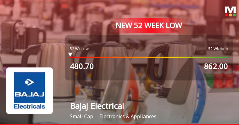 Bajaj Electricals Stock Hits 52-Week Low at Rs.480.7 Amidst Prolonged Downtrend