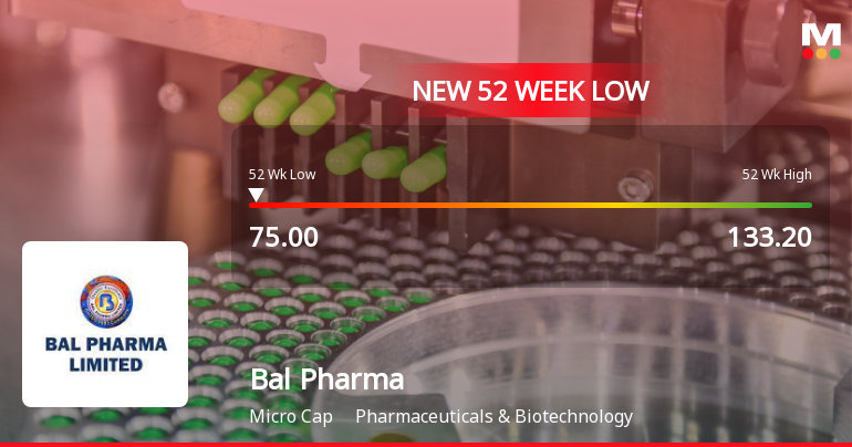 Bal Pharma Stock Falls to 52-Week Low of Rs.75 Amidst Prolonged Downtrend
