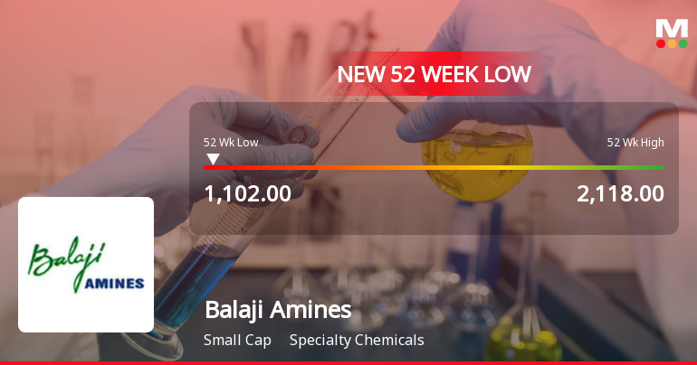 Balaji Amines Stock Falls to 52-Week Low of Rs.1088.6 Amid Sector and Market Pressures