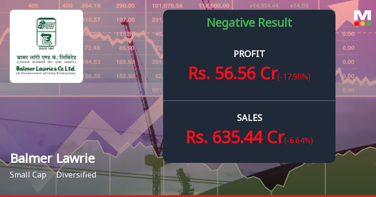 Balmer Lawrie Q2 FY26: Profit Decline Amid Margin Pressures Raises Concerns
