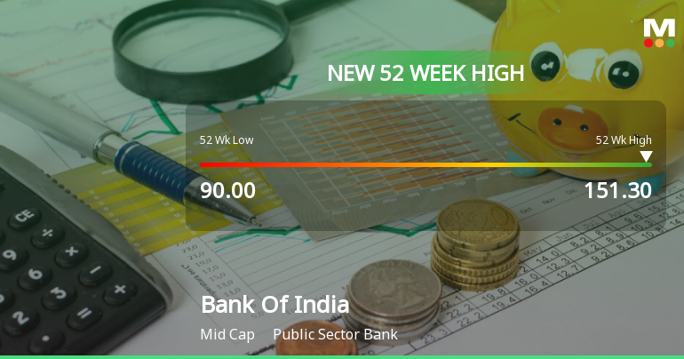 Bank Of India Hits New 52-Week High of Rs.151.3 Marking Strong Market Momentum