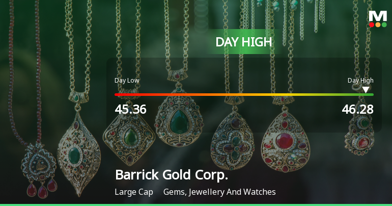 Barrick Gold Corp. Hits Day High with Strong 3.65% Intraday Surge