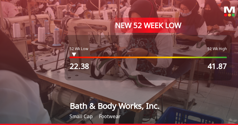 Bath & Body Works Stock Plummets to New 52-Week Low at $22.38